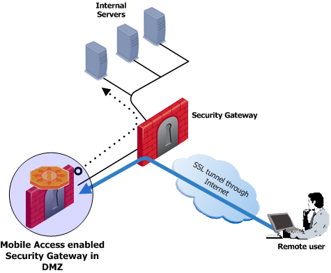 Mobile Access Deployment in the DMZ