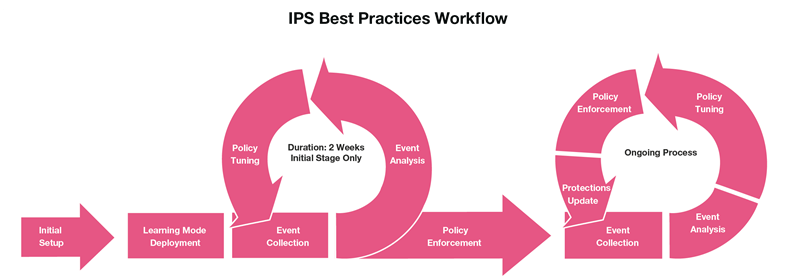 IPS_Tuning