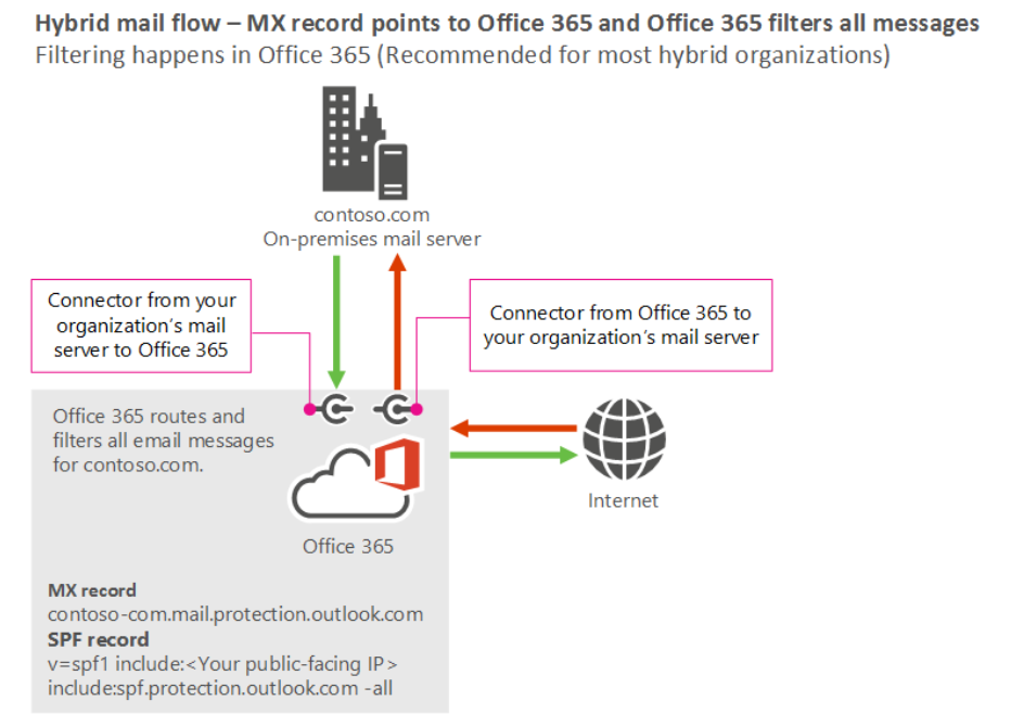 Appendix F: Activating Office 365 Mail in Hybrid Environments