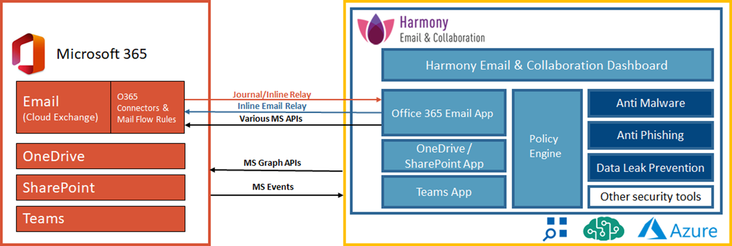 Office365 EMails