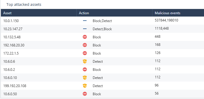 Top attacked assets