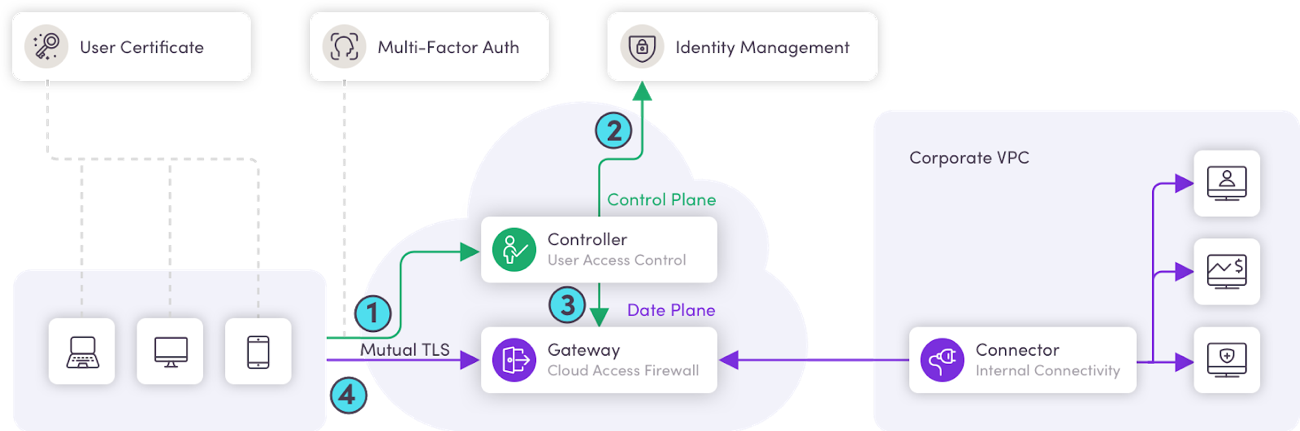 Harmony Connect Architecture