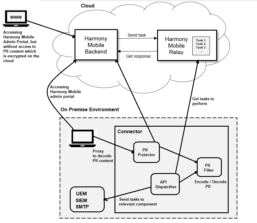 Introduction to Harmony Mobile Connector