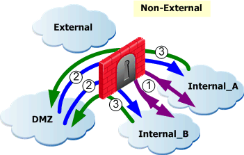 ByDirection-ChoosingData-NonExternal