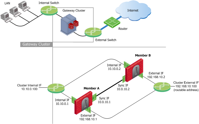 use a checkpoint firewall as a router on a stick