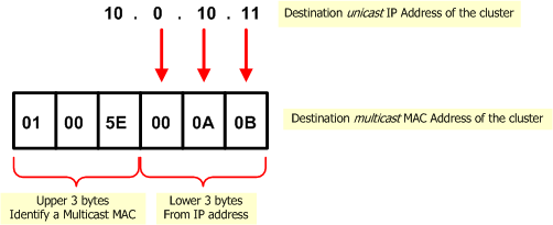 multicast mac to ip tool