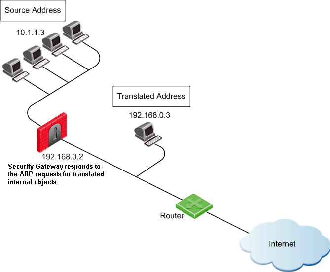 StaticNat-arp-solution