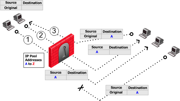 ipNATpool_per_destination-reuse