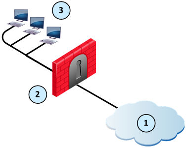 Internal ip