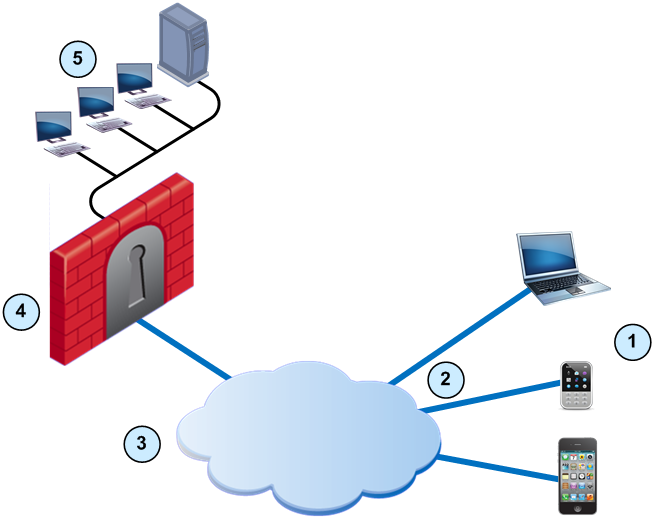 Check Point Mobile Access VPN timeout