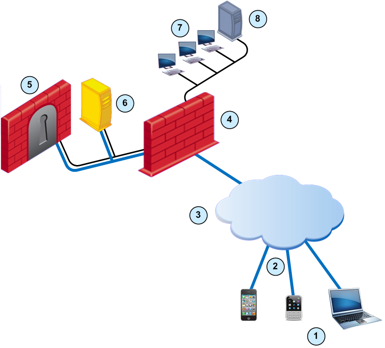 Схема VDI DMZ. Схема VDI от Citrix DMZ. Уязвимости Rd Gateway. Remote desktop Gateway behind Firewall.