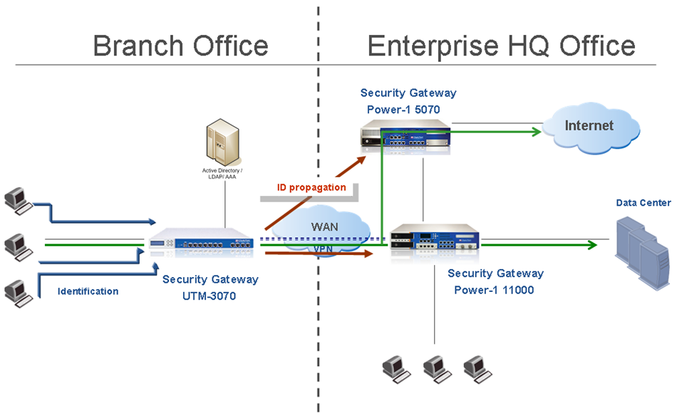 checkpoint remote access vpn