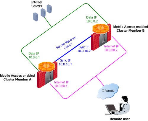 Mobile Access Cluster Example
