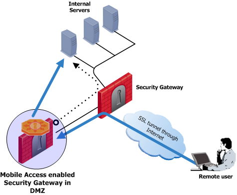 Mobile Access DMZ Deployment with LAN