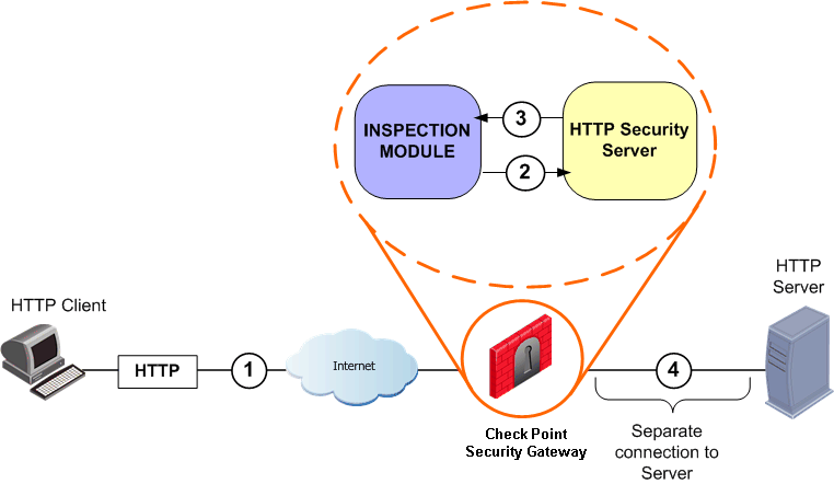 Connection_HTTP_SecurityServer