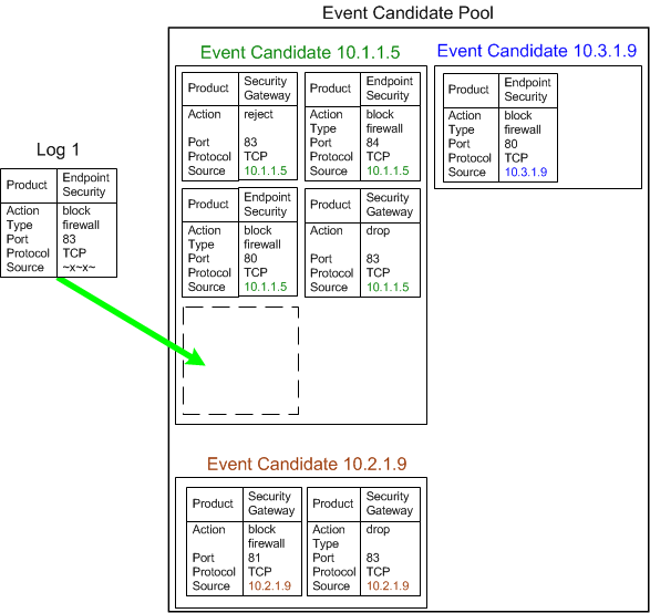 A log joins an Event Candidate