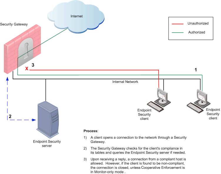 smart endpoint checkpoint