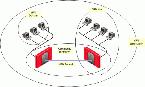 check point r65 remove vpn from community