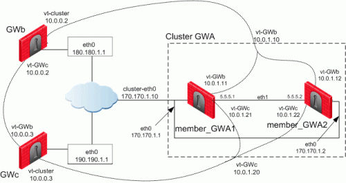 Route Based Vpn