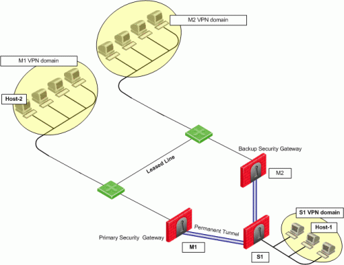 check point vpn compression