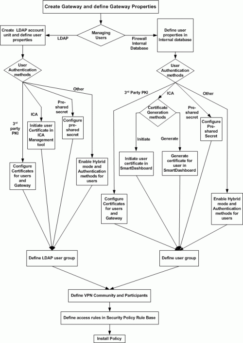 multiple acls for vpn community check point