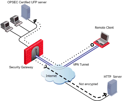 Remote client to internet