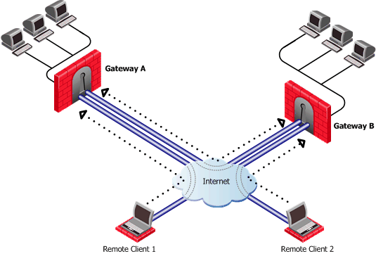 Close network. Gateway g2 шлюз. Remote secure Gateway. Sine Gateway 2.