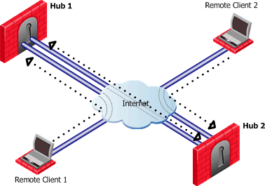 Remote Clients with Different Hubs