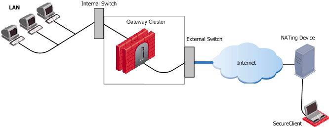 NAT and Load Sharing Clusters