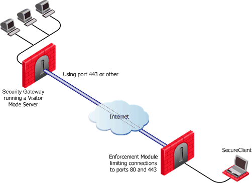 checkpoint vpn client ports used