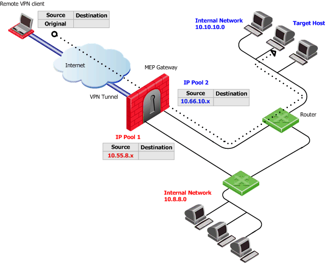 ipNATpool_per_interface