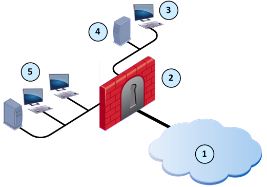 checkpoint firewalls