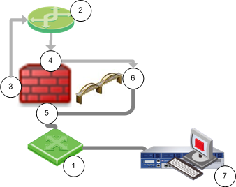 bridge through management interface