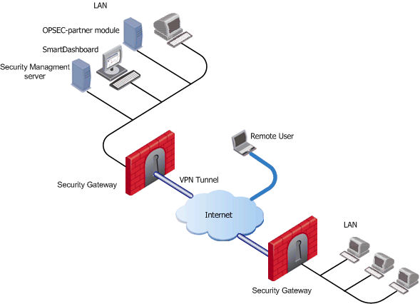 Typical Deployment