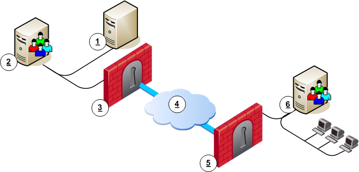 LDAP_Replications_Updated