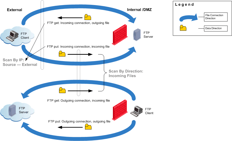 ByDirection-ByIP-FTP