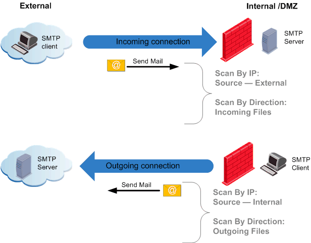 ByDirection-ByIP-SMTP
