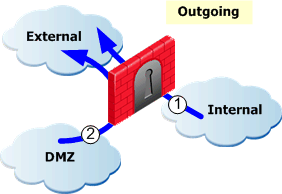 ByDirection-ChoosingData-Outgoing