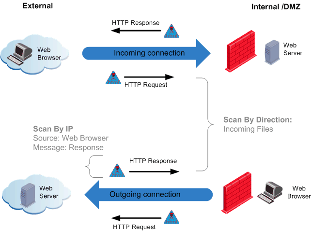 ByDirection-ByIP-HTTP