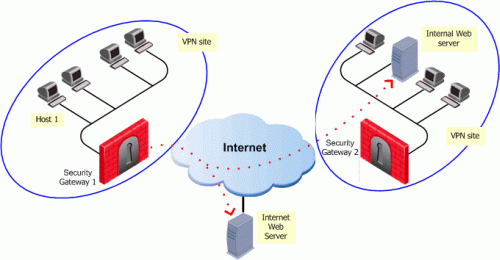 Introduction to VPN