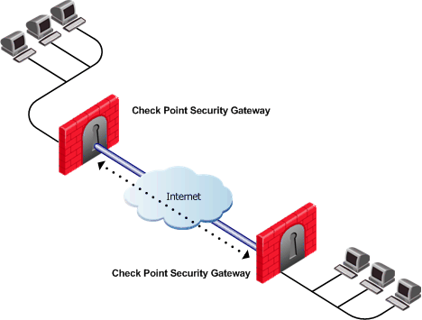 checkpoint route based vpn