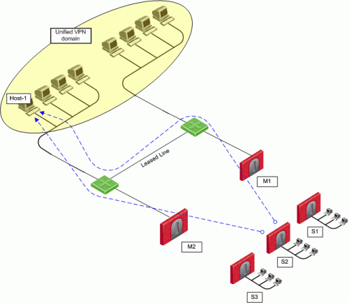 checkpoint vpn tunneling greyed out