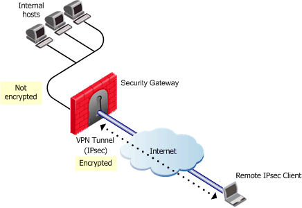 IPSec Client to Check Point Gateway Connection