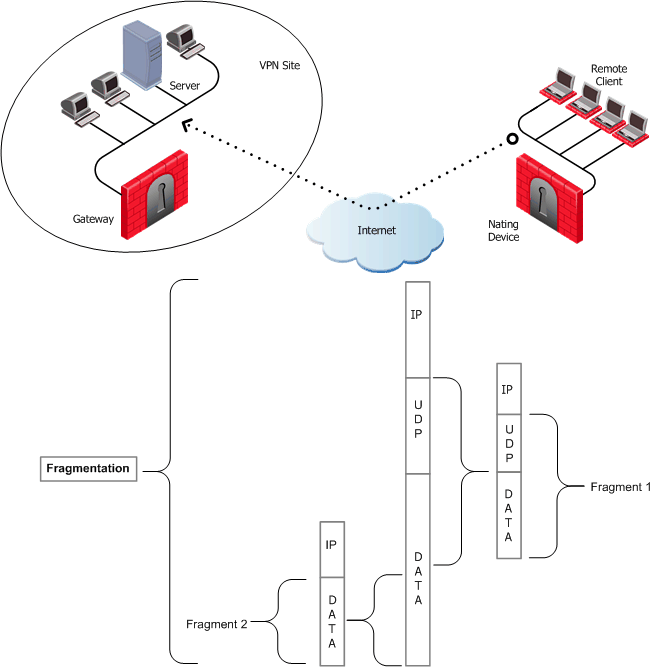 UDP Fragmentation