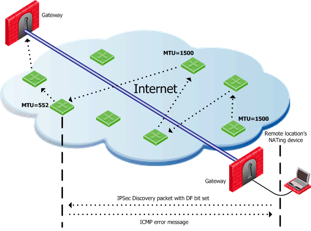 IPsec Discover Packets