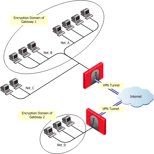 A VPN Between Gateways and the Encryption Domain of Each Gateway