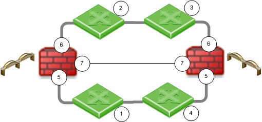 bridge in cluster with 4 switches