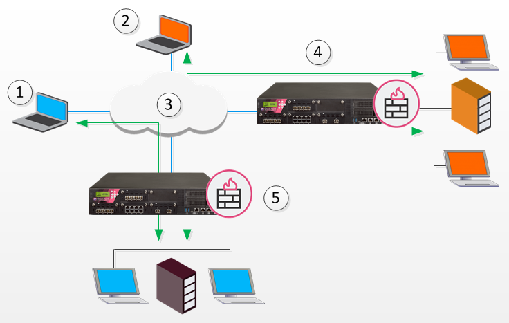 access remote deskptop check point vpn