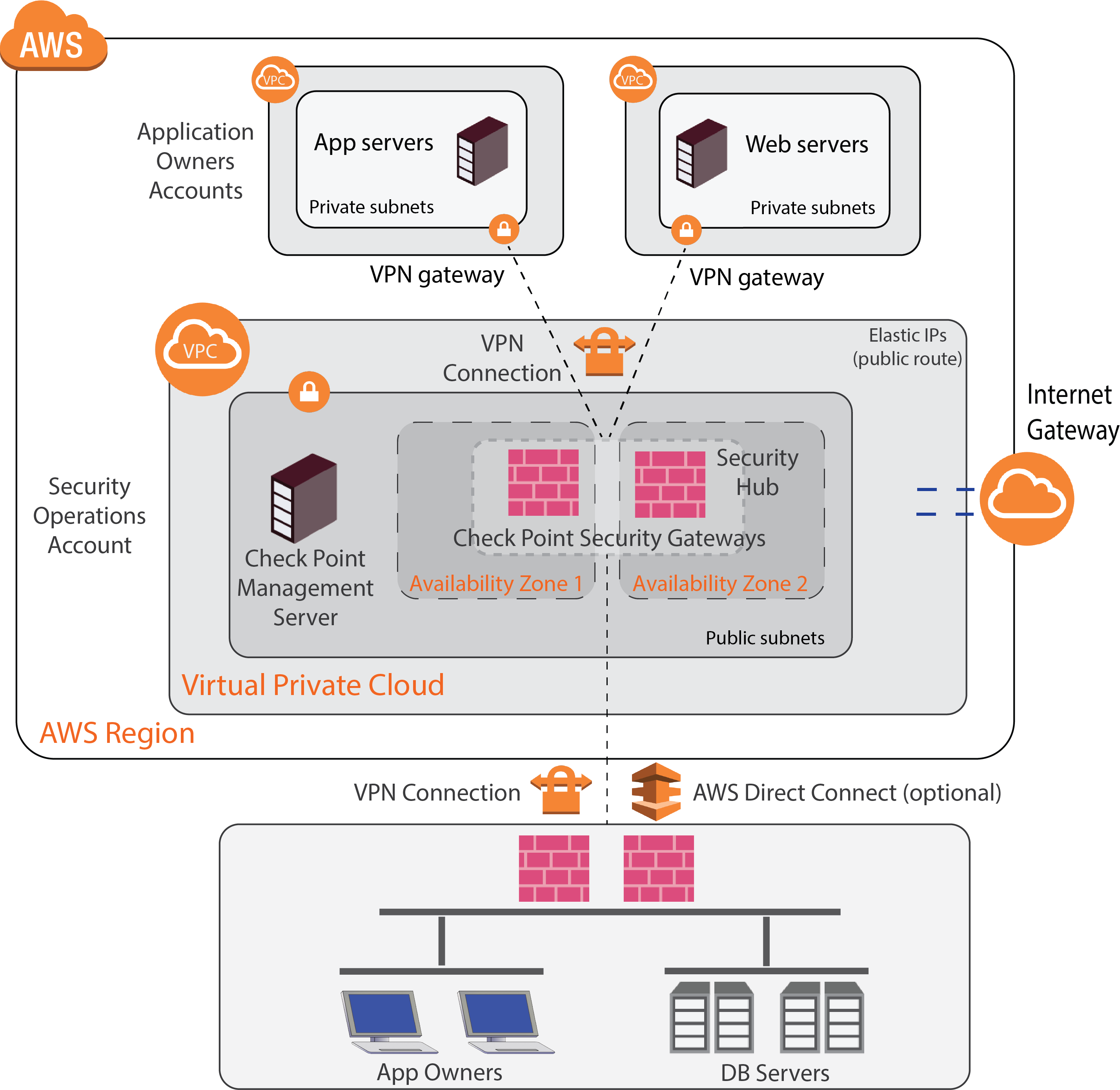 checkpoint-architecture-diagram