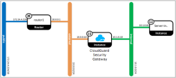 Network Topology for the CloudGuard Network Security for Openstack Deployment